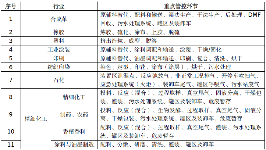 惡臭廢氣處理丨制藥、農藥行業VOCs/異味來源及治理措施